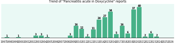 Could Doxycycline cause Pancreatitis acute? Could Doxycycline cause Pancreatitis acute?